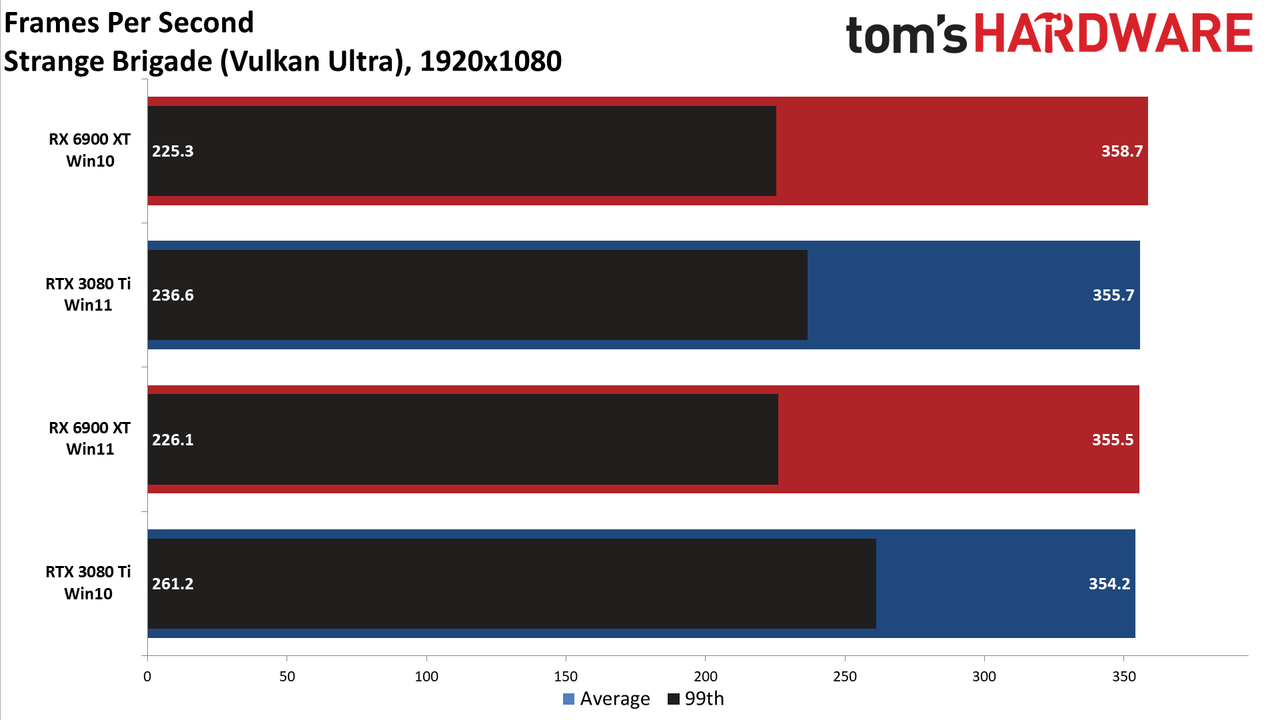 Windows 10 vs Windows 11 GPU performance charts
