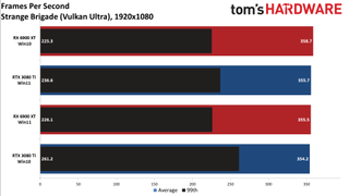 Windows 10 vs Windows 11 GPU performance charts