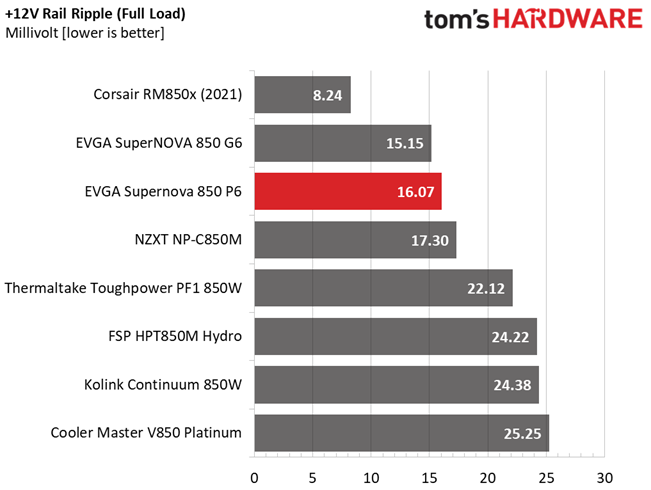 EVGA 850 P6