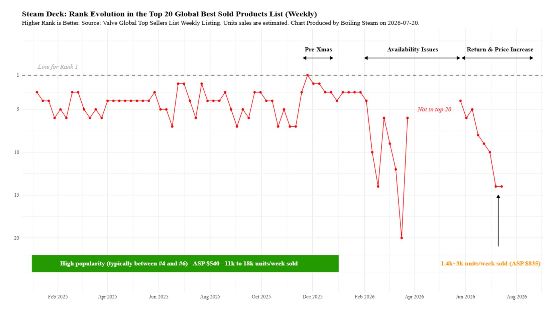 Steam Deck ranking chart showing a trend line between Feb 2025 and July 2026.