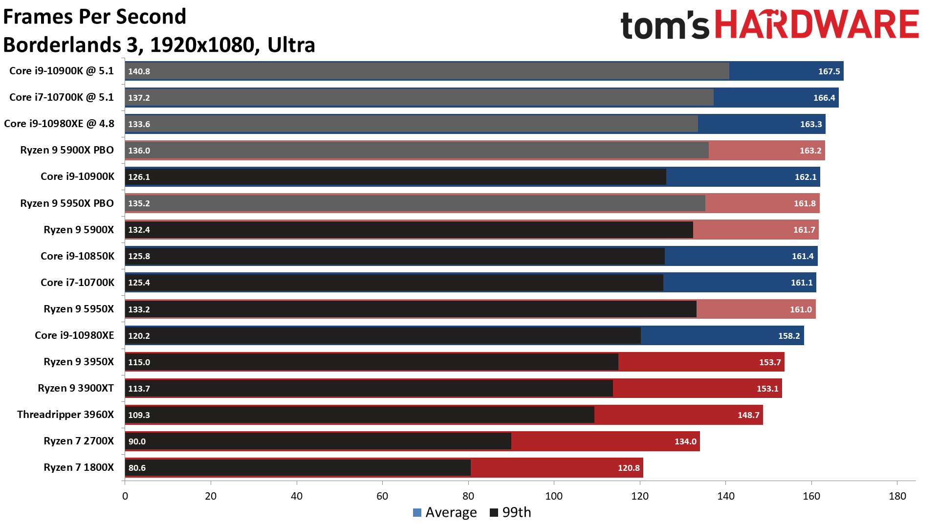 stockfish chess benchmark ryzen 1800x