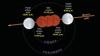 This chart lists the times of the Blood Moon eclipse on Jan. 20, 2019 in Central Standard Time.