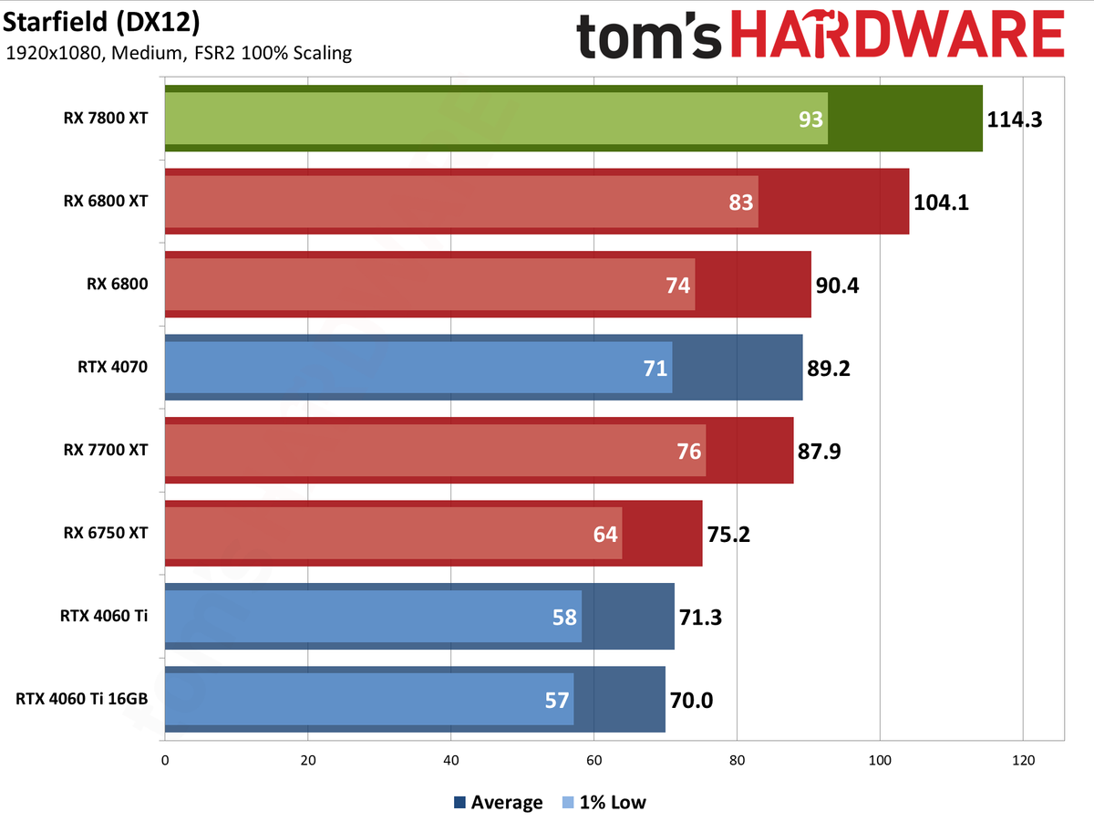 AMD Radeon RX 7800 XT bonus gaming performance charts