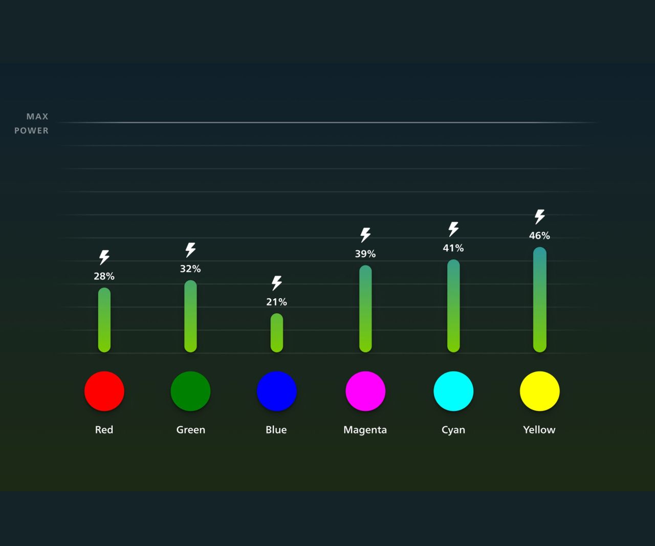 A graph showing the energy savings using the philips hue smart bulbs