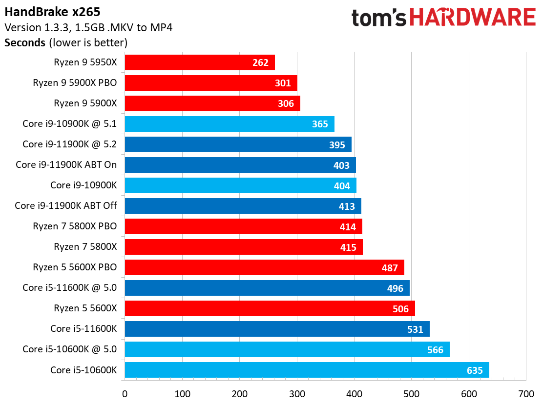 Encoding Benchmarks