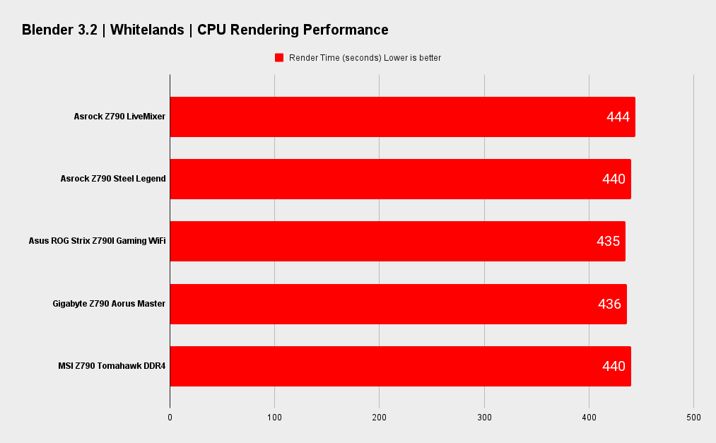 Asrock Z790 LiveMixer benchmarks