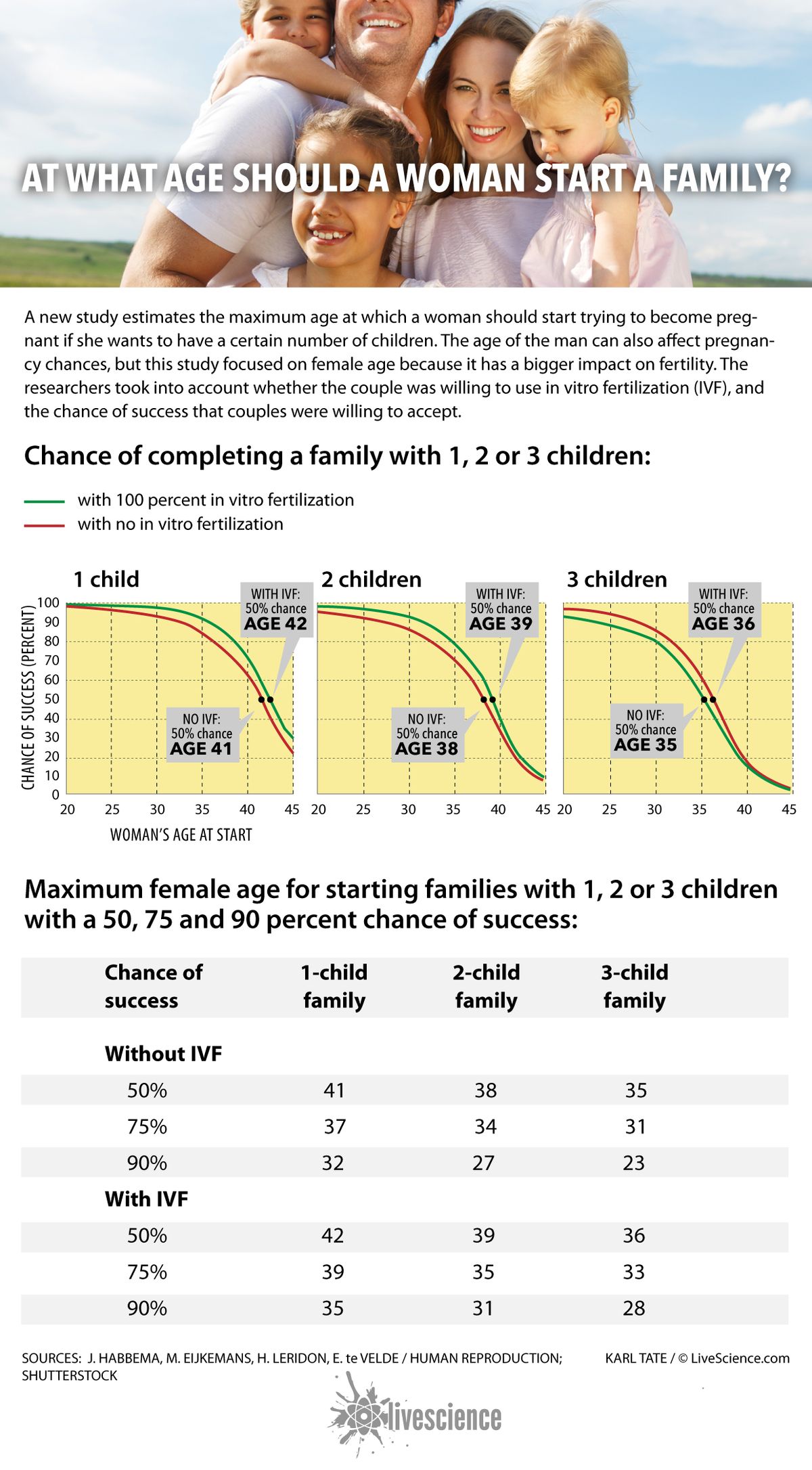 Chart of percentage chance of success when starting families at various ages.