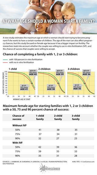 Chart of percentage chance of success when starting families at various ages.