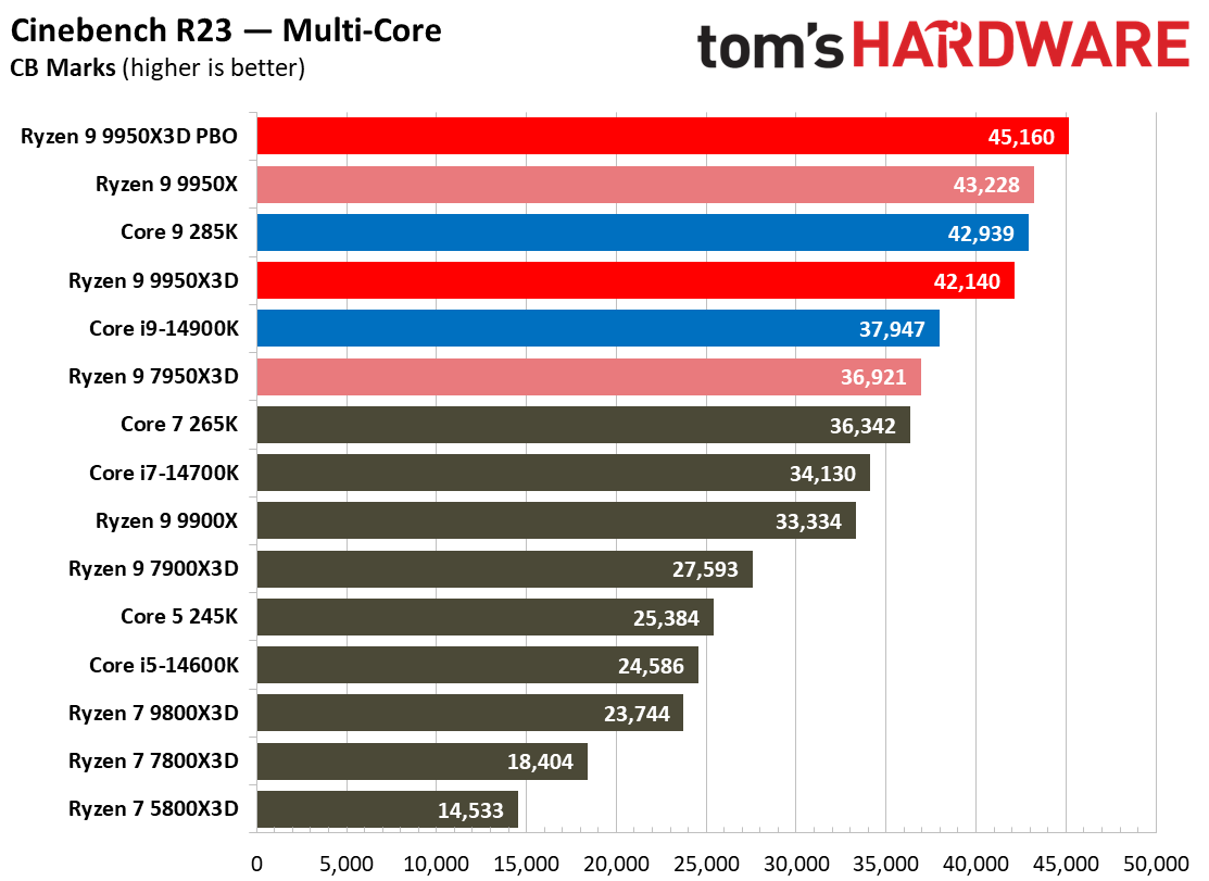AMD Ryzen 9 9950X3D