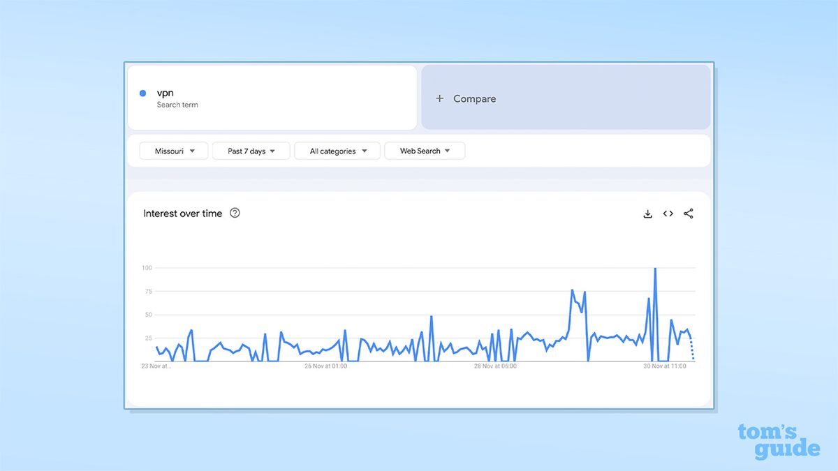 Graph from November 30, 2025, showing an uptick in search for "VPN" in Missouri