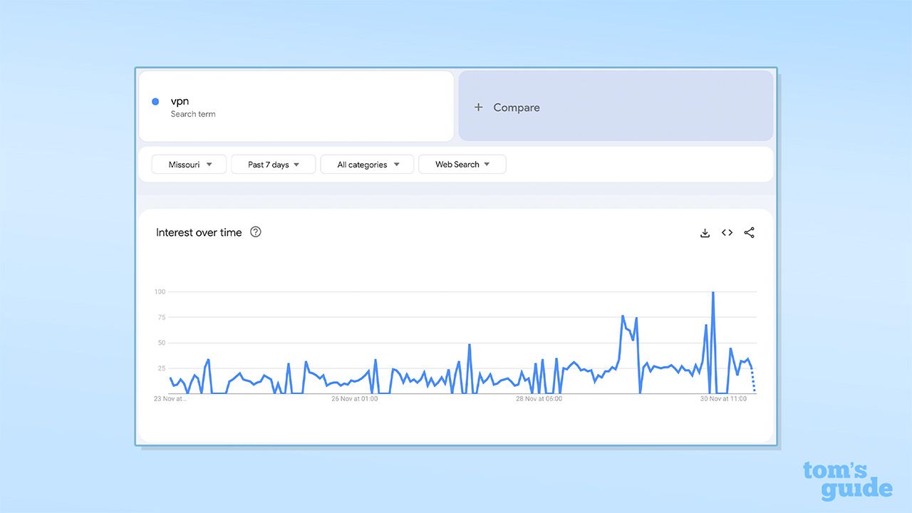 Graph from November 30, 2025, showing an uptick in search for "VPN" in Missouri