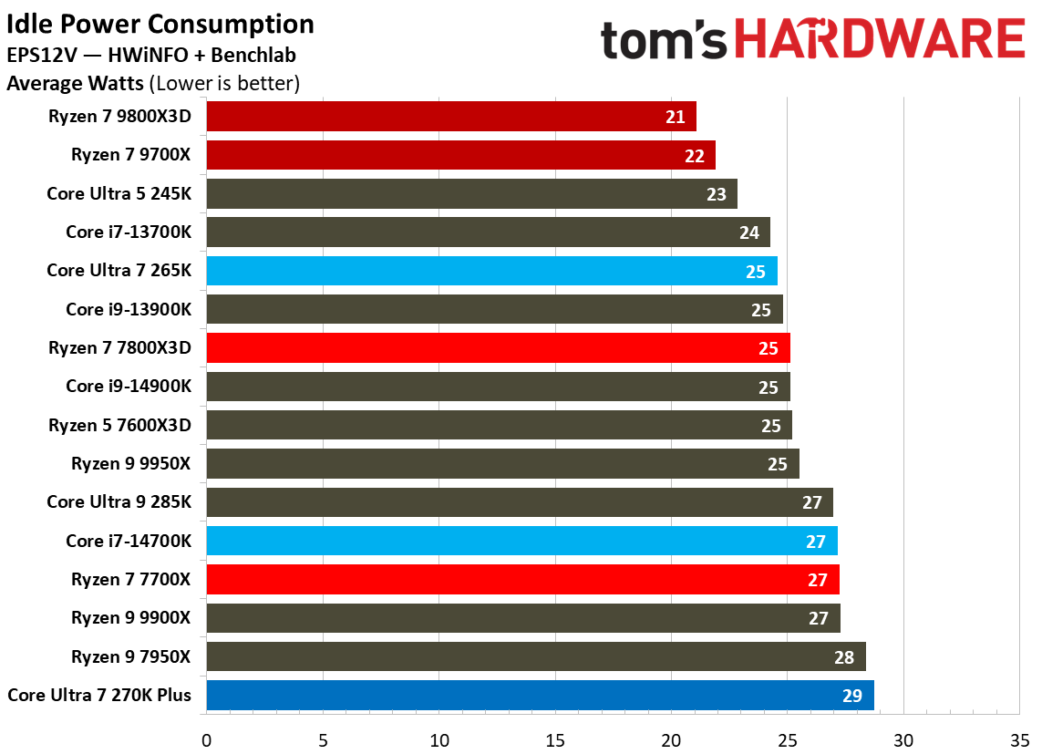 Intel Core Ultra 7 270K Plus