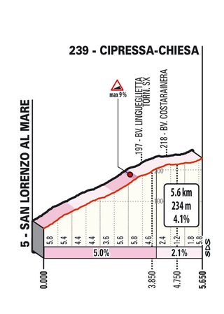 Profiles for Milan-San Remo 2024