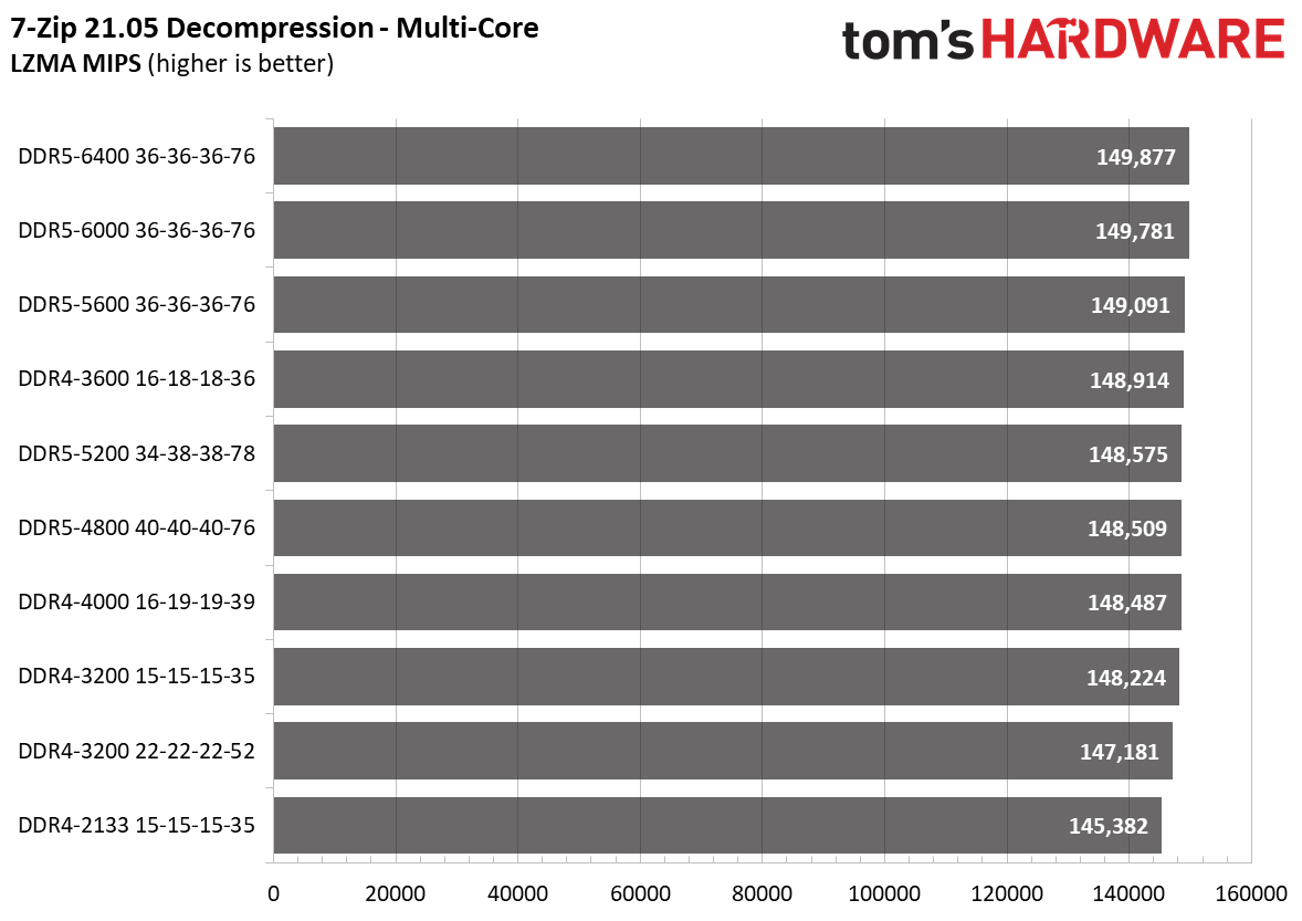 DDR5 vs. DDR4