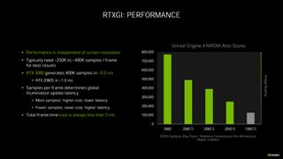 RTXGI Performance Chart with RTX 3080, rTX 2080 Ti, RTX 2060 Super, GTX 1080 Ti