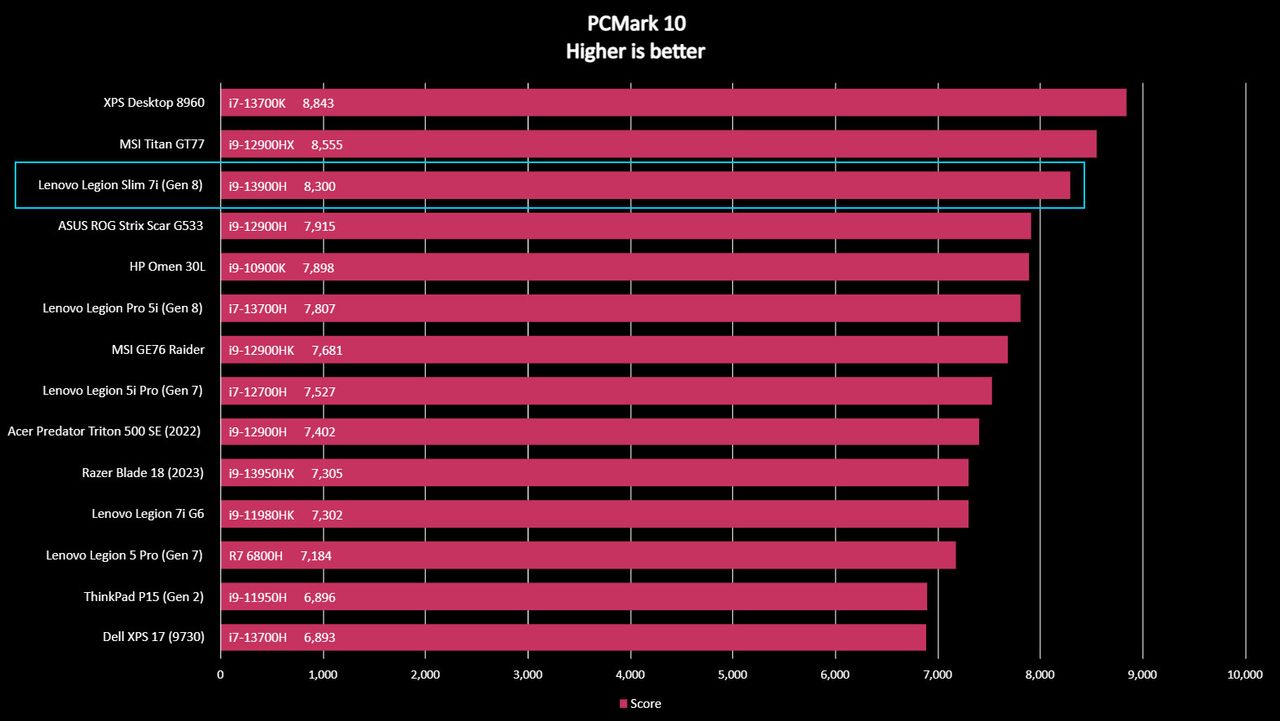 Lenovo Legion Slim 7i (Gen 8) benchmark results graph