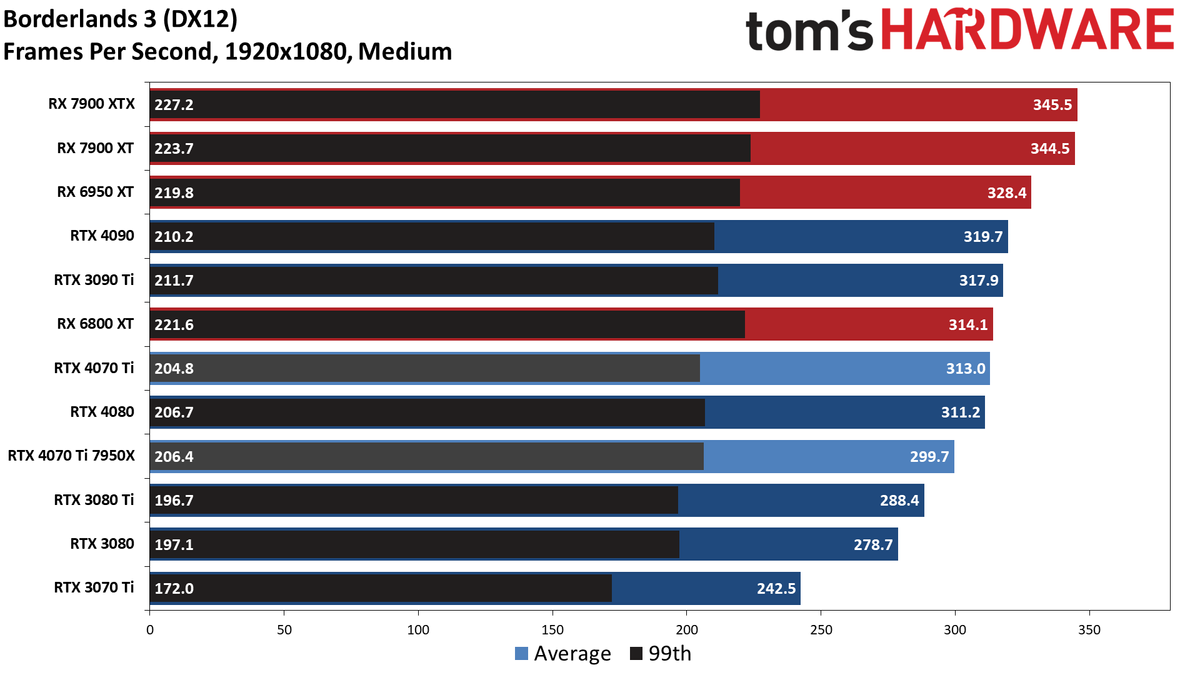Nvidia GeForce RTX 4070 Ti