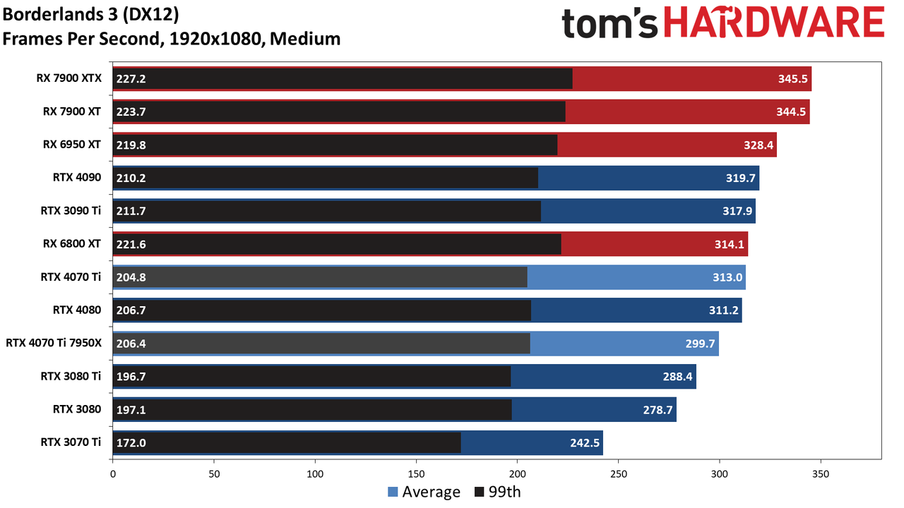 Nvidia GeForce RTX 4070 Ti