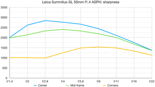 Leica 50mm Summilux-SL f/1.4 ASPH lab graph