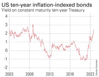 chart showing US ten-year inflation-indexed bonds