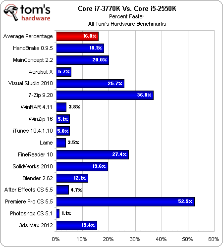 Core i7 3770k характеристики. Core i7-3770k тесты. Intel Core i5-2550k. I7 3770 Бенчмарк. I7 3770 тесты.