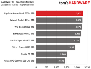 Gigabyte Aorus Gen4 7000s