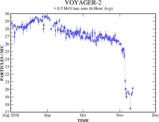 Voyager 2 heliospheric particles graph