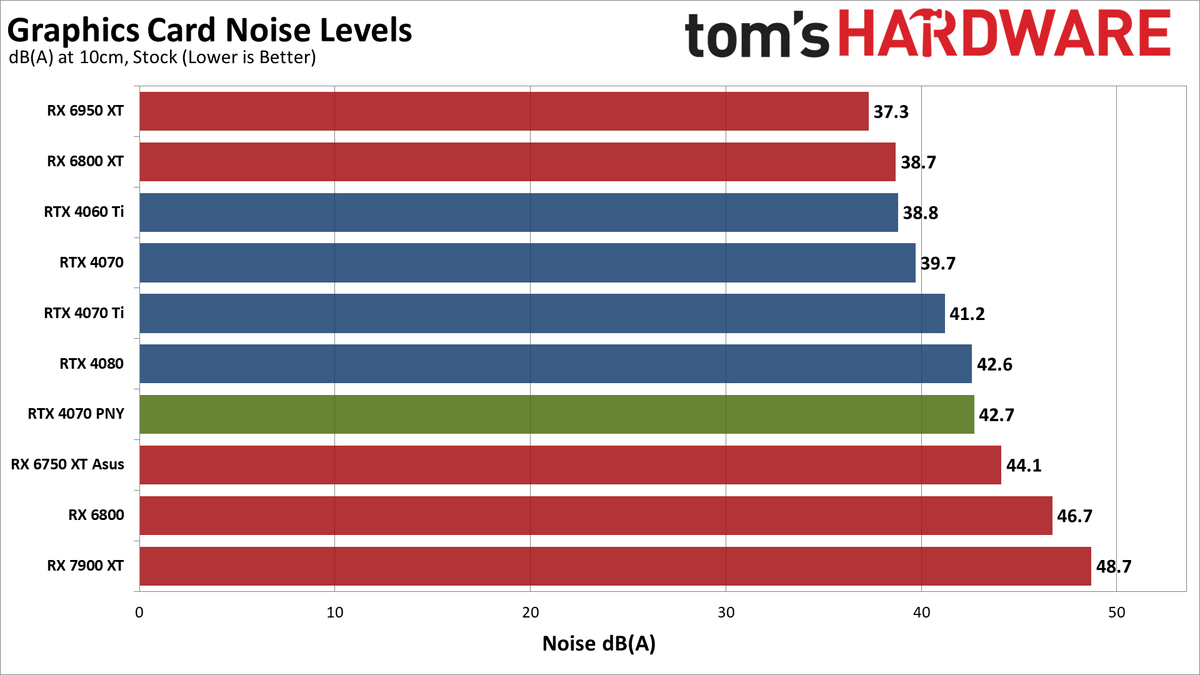 PNY RTX 4070 noise levels