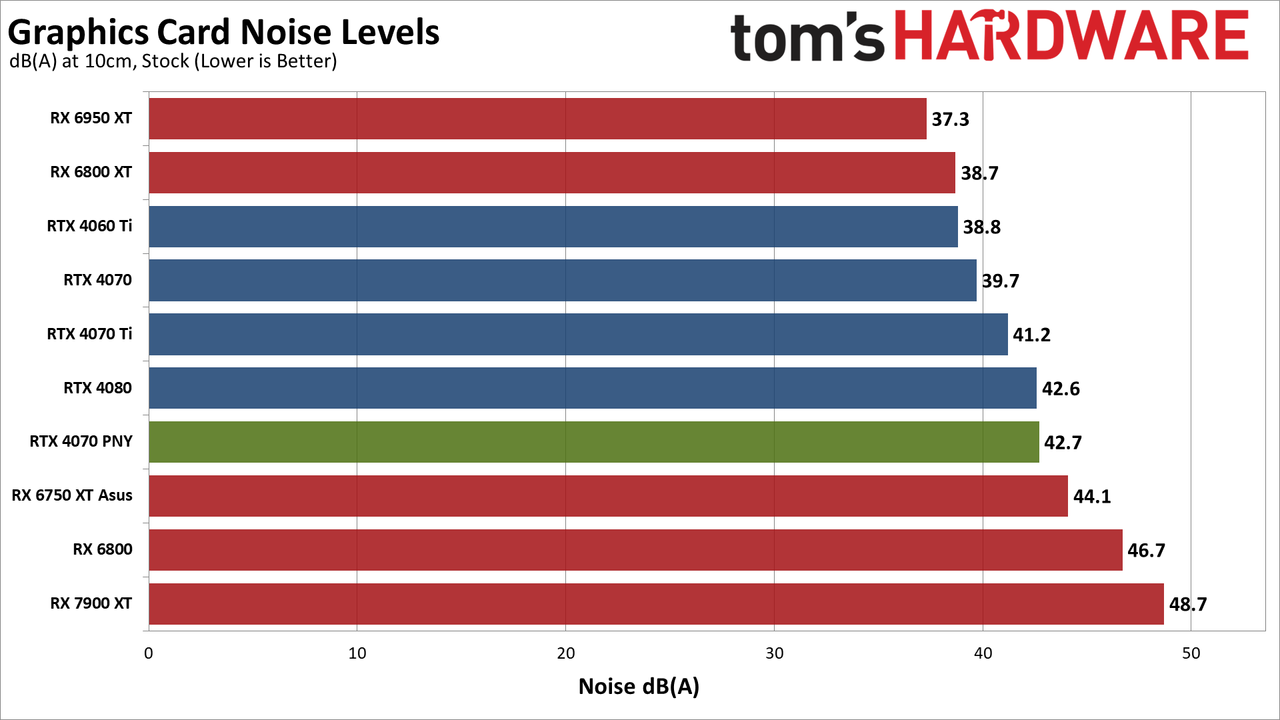 PNY RTX 4070 noise levels