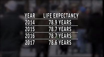 U.S. life expectancy dropped again in 2017, CDC says