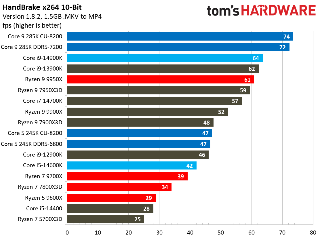Intel Core Ultra 9 285K, Encoding