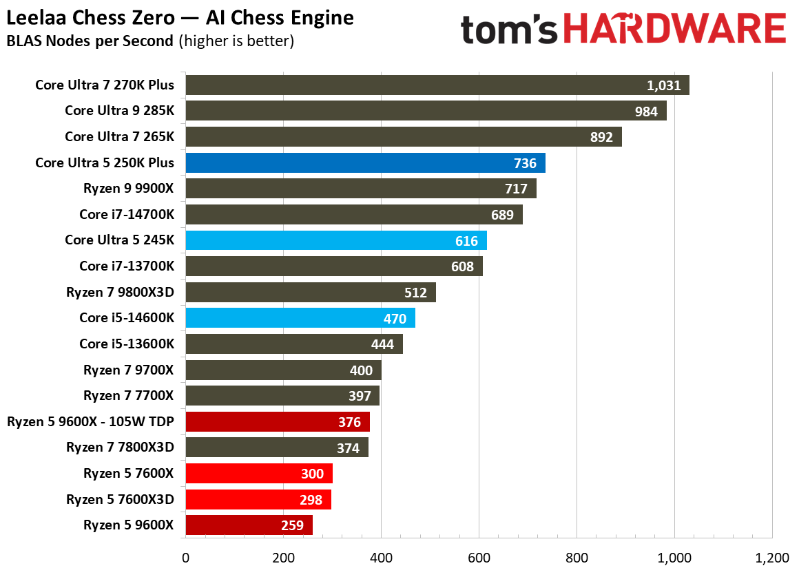 Intel Core Ultra 5 250K Plus