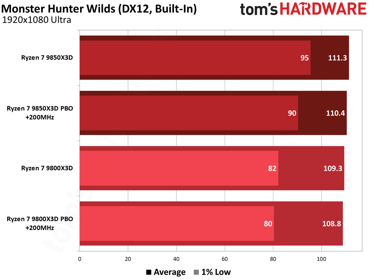 9850X3D performance in Monster Hunter Wilds.
