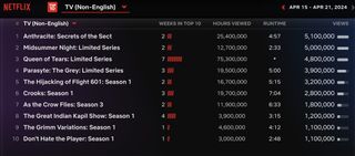 Netflix Weekly Non-English TV Rankings for April 15-21
