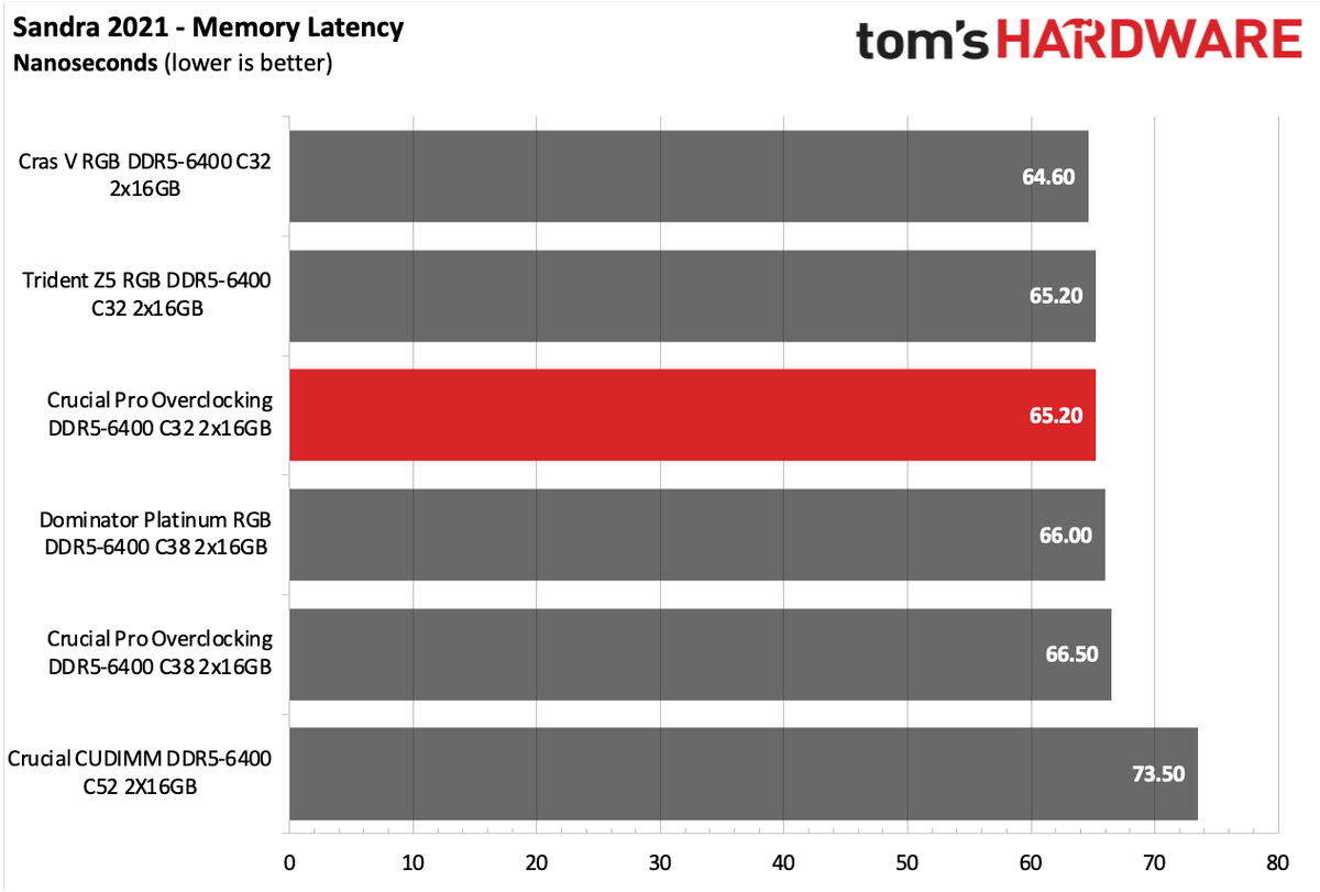 DDR5 Review