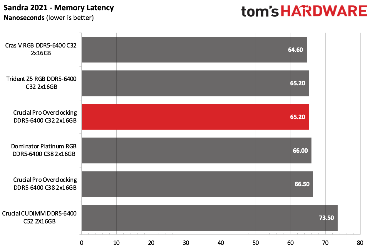 DDR5 Review