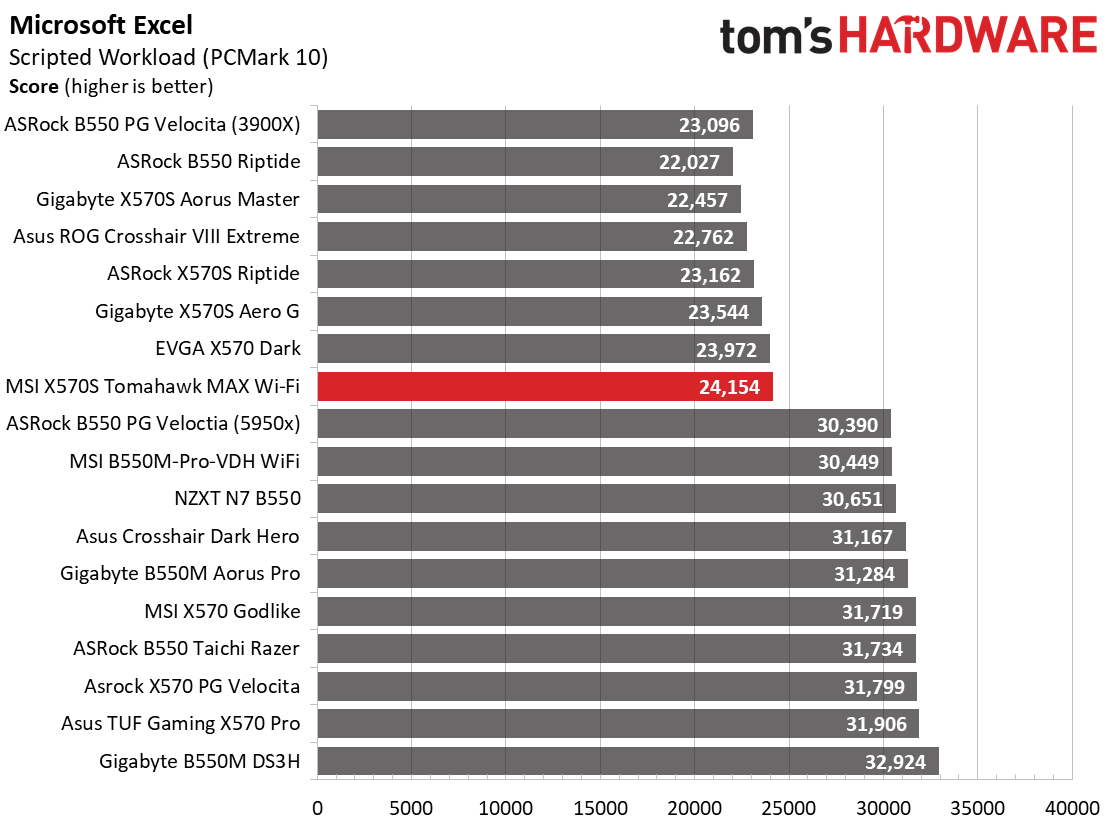 MSI MAG X570S Tomahawk Max WIFI