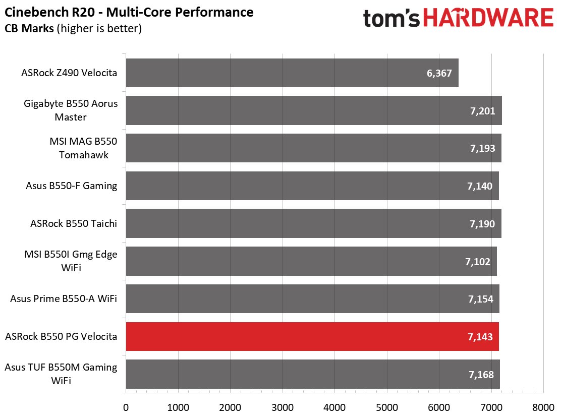 ASRock B550 PG Velocita