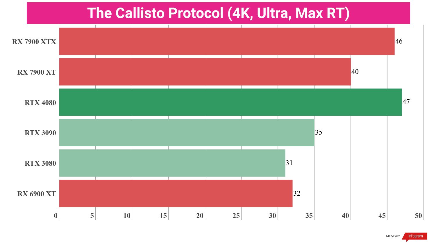 Bar chart displaying benchmark performance results for the AMD Radeon RX 7900 XT compared to other GPUs.