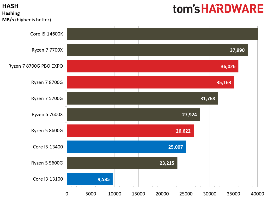 Ryzen 7 8700G