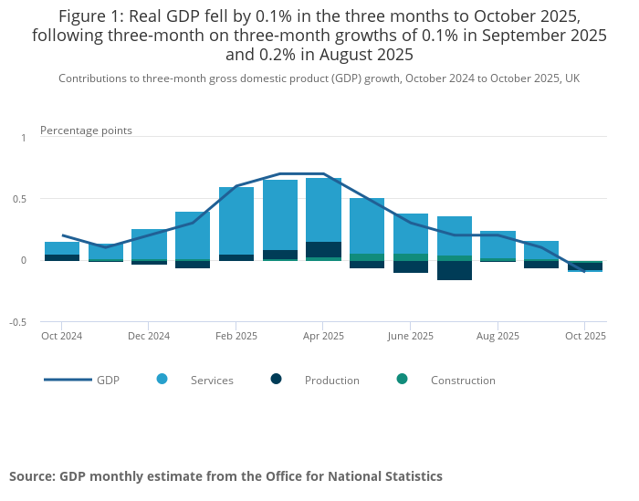 A graph of UK GDP since October 2024