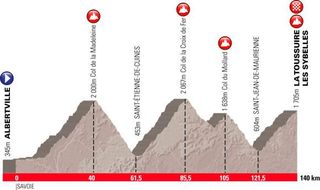 Profile of Etape du Tour act 1