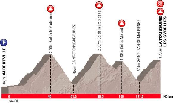 Profile of Etape du Tour act 1