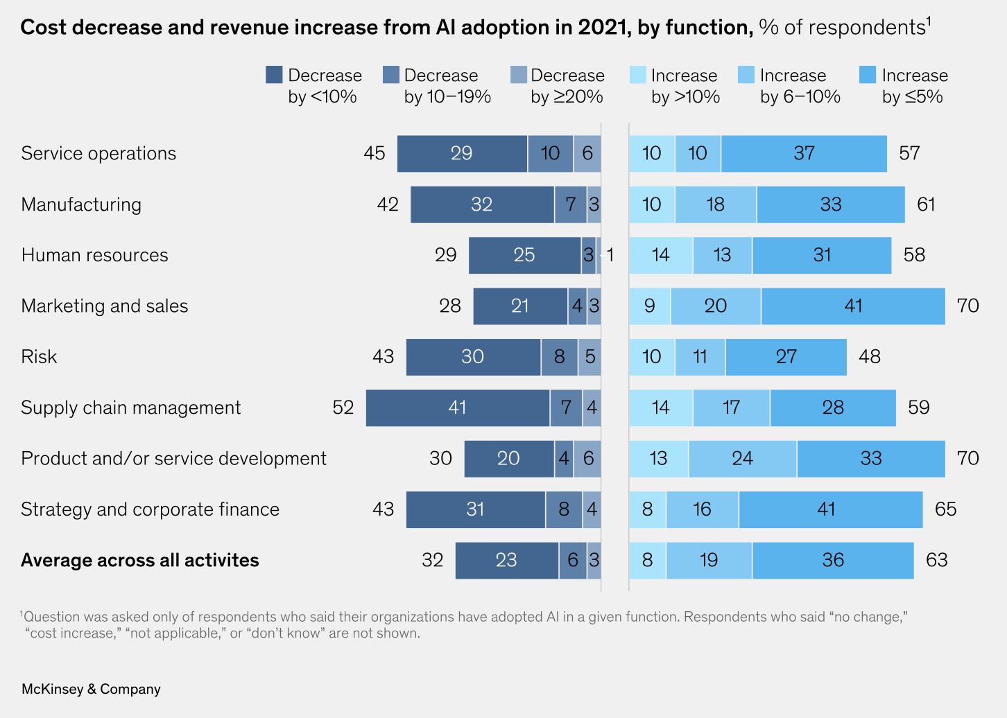 McKinsey AI savings and revenue chart