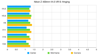 Nikon Z 400mm f/4.5 VR S lab graph