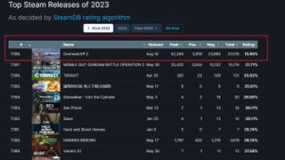 Steam Charts showing Overwatch 2 to be lowest rated of 2023