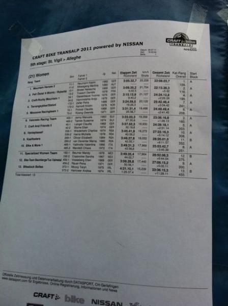 Women's results