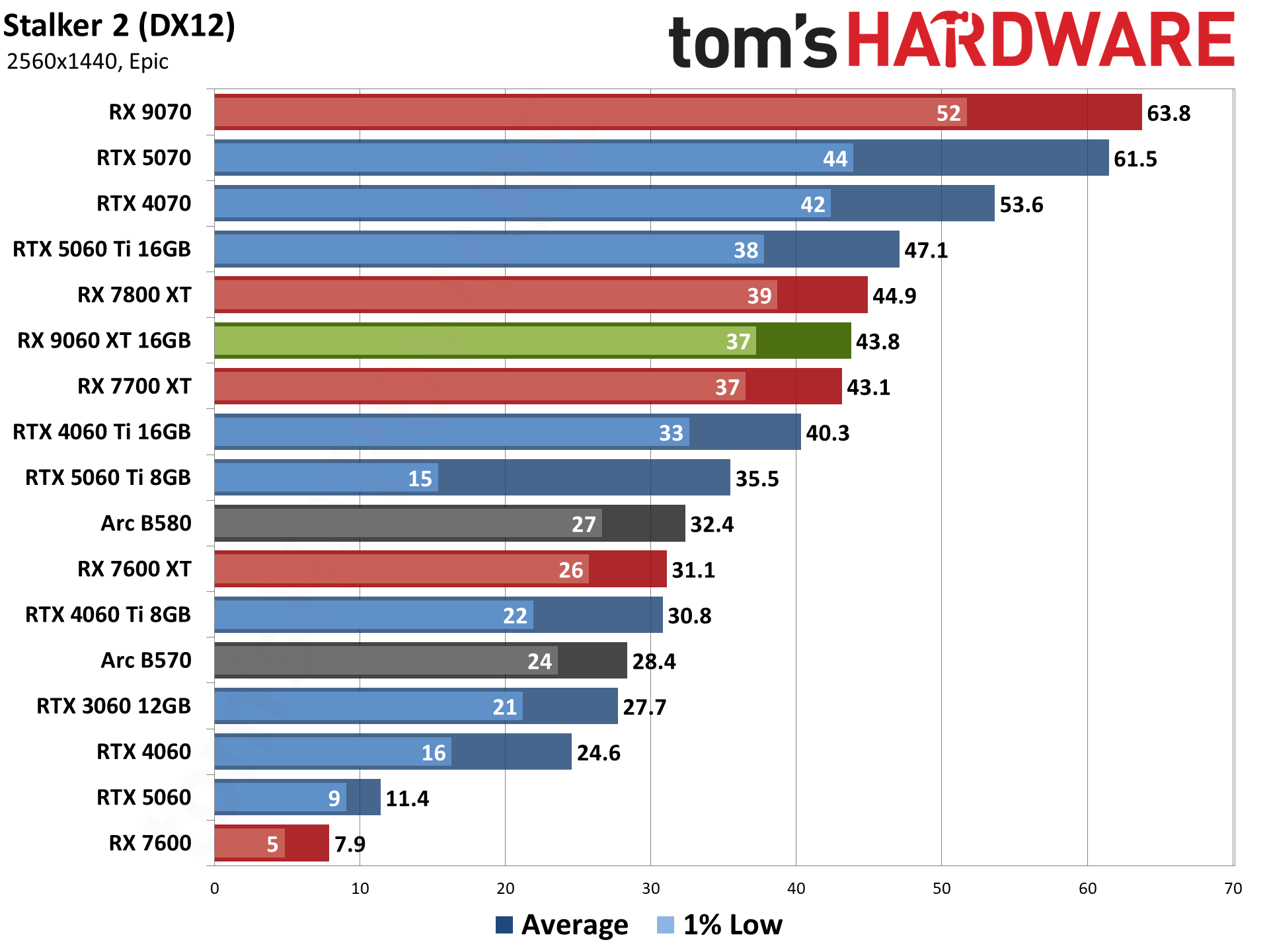AMD Radeon RX 9060 XT 16GB Rasterization Gaming Performance
