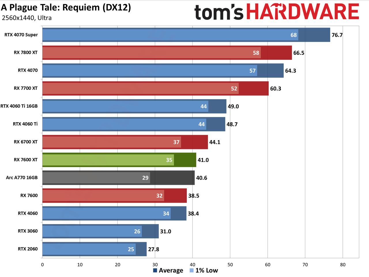 AMD Radeon RX 7600 XT charts