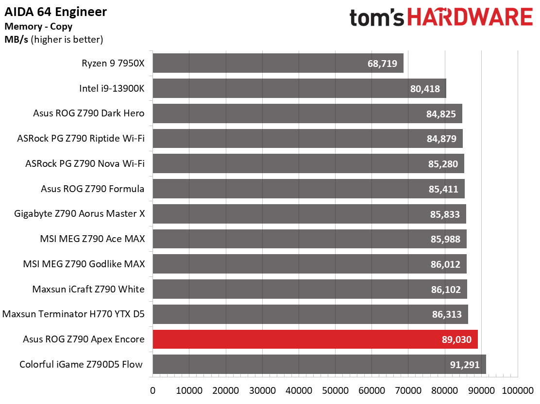 Asus ROG Maximus Z790 Apex Encore
